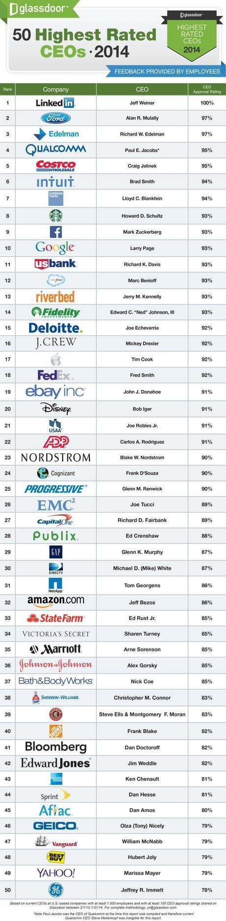 ceo-del-2014-glassdoor