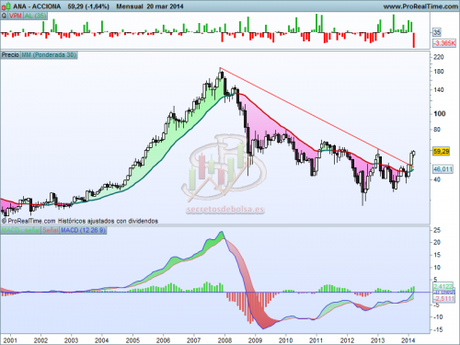 Análisis tecnico de Acciona mensual a 21 de marzo de 2014
