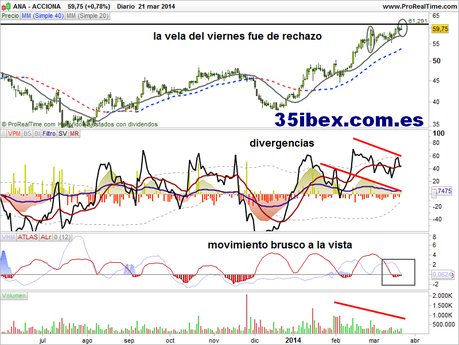las-acciones-de-acciona-en-niveles-clave