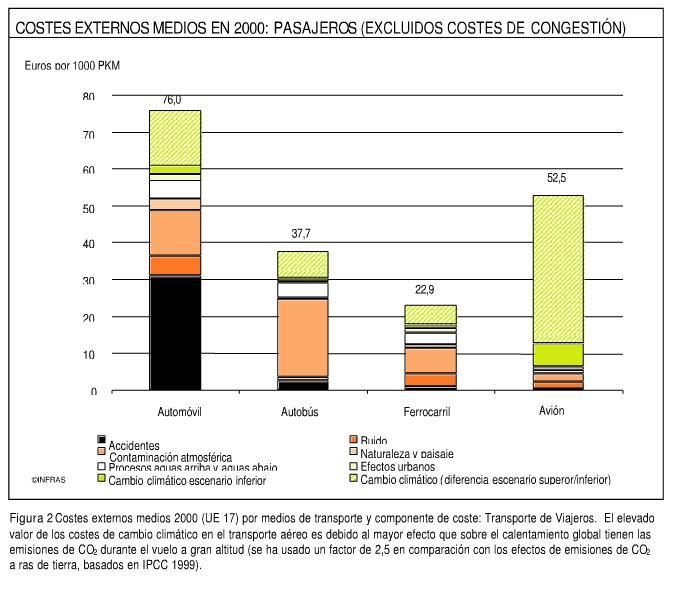 grafico externalidades vehiculos