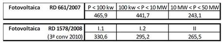 El impacto de la Fotovoltaica en el Sistema Eléctrico es claramente beneficioso El impacto de la Fotovoltaica en el Sistema Eléctrico es claramente beneficioso