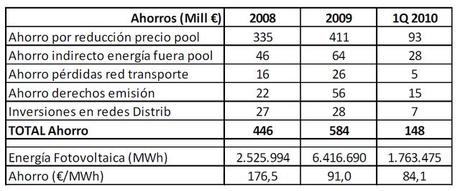 El impacto de la Fotovoltaica en el Sistema Eléctrico es claramente beneficioso El impacto de la Fotovoltaica en el Sistema Eléctrico es claramente beneficioso