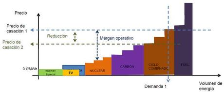 El impacto de la Fotovoltaica en el Sistema Eléctrico es claramente beneficioso