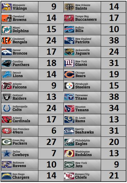Resultados y clasificaciones: Week 1