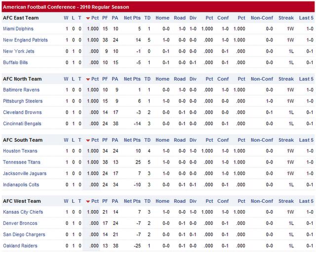 Resultados y clasificaciones: Week 1