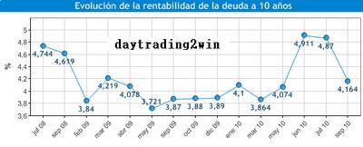 El tesoro coloca 4.000 millones en obligaciones y reduce su coste