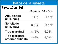 El tesoro coloca 4.000 millones en obligaciones y reduce su coste