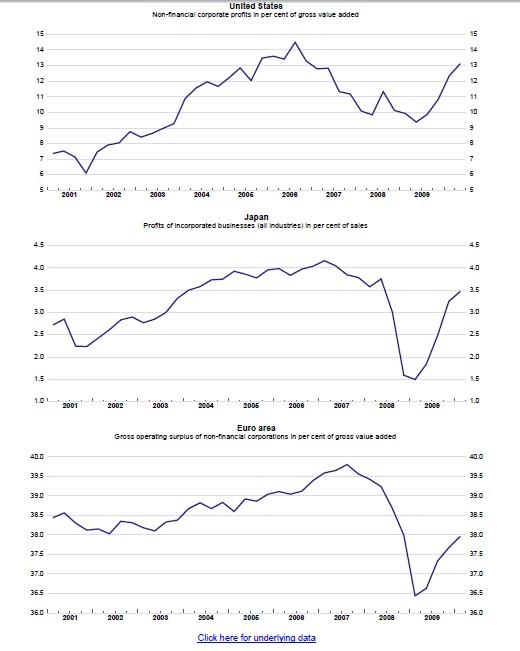 Rápida del informe de la OCDE del 2010: La economía de los grandes va bien, la del resto no