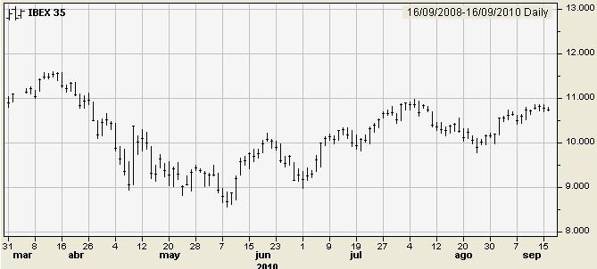 Rápida del informe de la OCDE del 2010: La economía de los grandes va bien, la del resto no