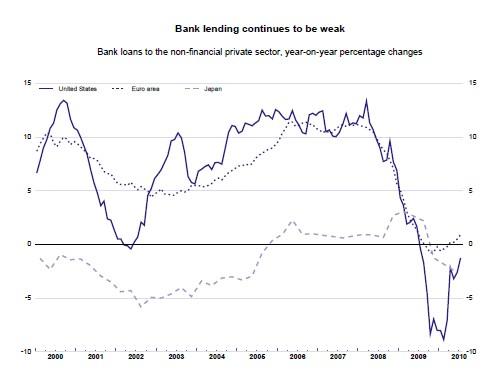 Rápida del informe de la OCDE del 2010: La economía de los grandes va bien, la del resto no