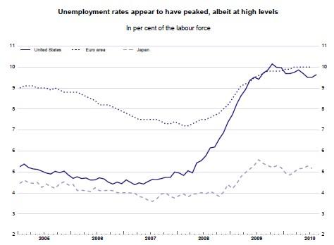 Rápida del informe de la OCDE del 2010: La economía de los grandes va bien, la del resto no