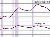 Fuerte aumento pobreza Estados Unidos
