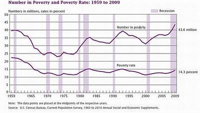 Fuerte aumento de la pobreza en Estados Unidos