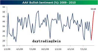 Graficos interesantes -17/09/10