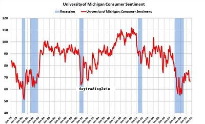 Confianza del consumidor de la universidad de Michigan -17/09/10