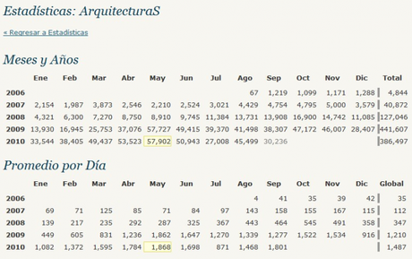 Sumario de la evolución de las visitas a blog.darioalvarez.net desde su implantación hasta superar el primer millón (Fuente: WordPress.com)