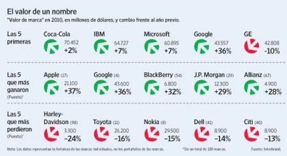 La importancia de las marcas comerciales