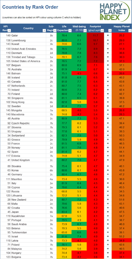 La Huella Ecológica es un factor de Felicidad