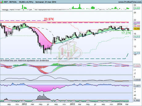 Análisis técnico de Repsol a 24 de marzo de 2014
