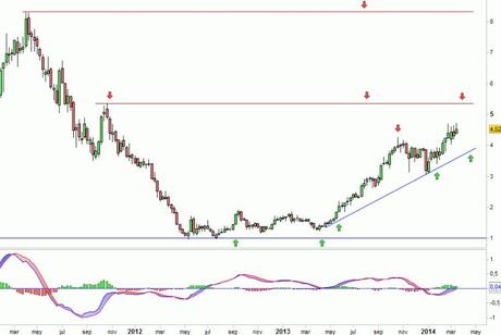Análisis gráfico del valor analizado