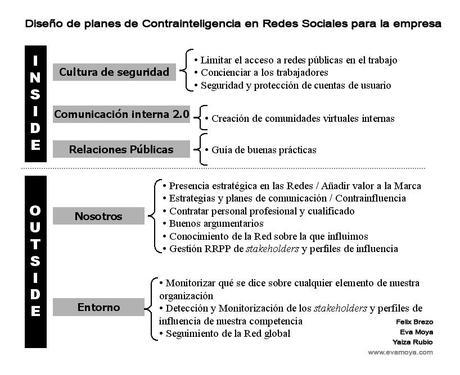 Contrainteligencia en Redes Sociales: claves para una estrategia