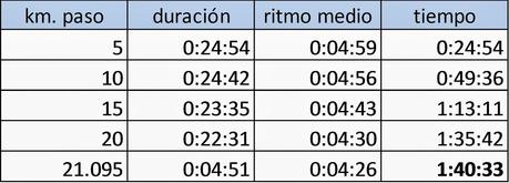 Maratón de Madrid 2014 - Semana 11, Descarga y Media Maratón de Aranjuez - Diario de entrenamiento