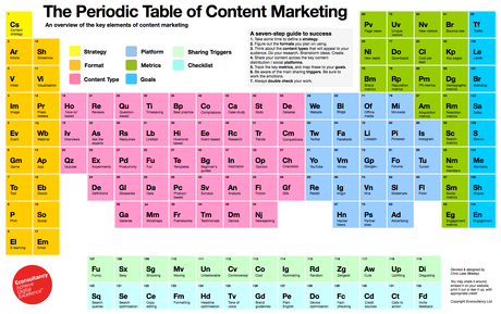 The Periodic Table of Content Marketing