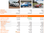 Elegir utilitario adecuado supone ahorrar hasta 4.000 euros coche