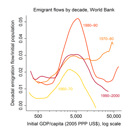 El desarrollo no reduce la emigración