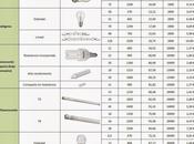 Comparativa consumo tipos bombillas lámparas para interior