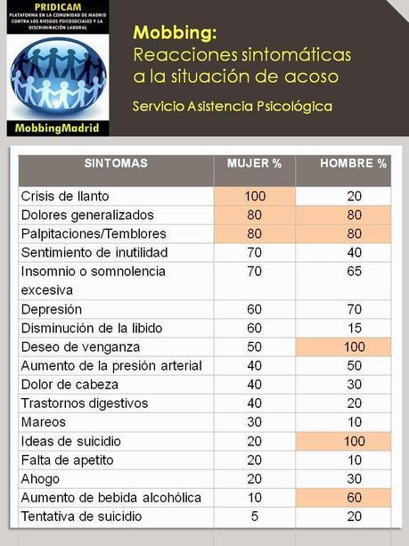 Mobbing: Reacciones sintomáticas a la situación de acoso