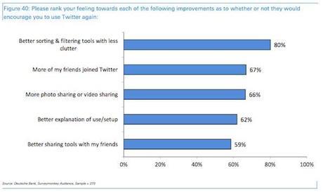 Estudio revela algunos detalles del por qué muchos usuarios abandonan Twitter twitter-mejoras-para-regresar