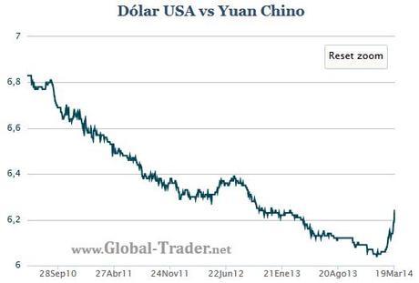 Dólar vs Yuan Chino: lo que puede esconder la ampliación del rango de fluctuación diaria del 1 al 2%