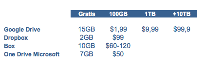 precios google drive dropbox box