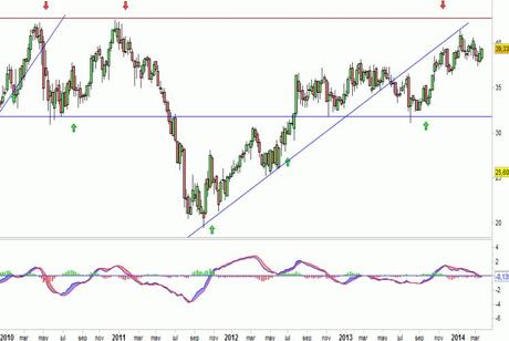 Análisis gráfico del valor analizado