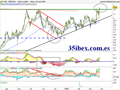 las-acciones-de-tubacex-aspiran-a-máximos-diario