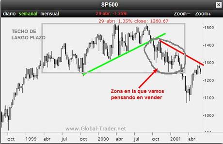 Techos y giros de mercado desde 1980: ¿cómo actuar ante un posible agotamiento alcista de largo plazo?