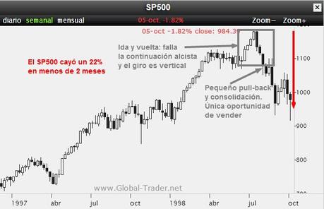 Techos y giros de mercado desde 1980: ¿cómo actuar ante un posible agotamiento alcista de largo plazo?