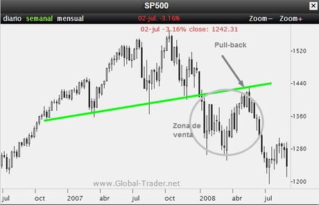 Techos y giros de mercado desde 1980: ¿cómo actuar ante un posible agotamiento alcista de largo plazo?