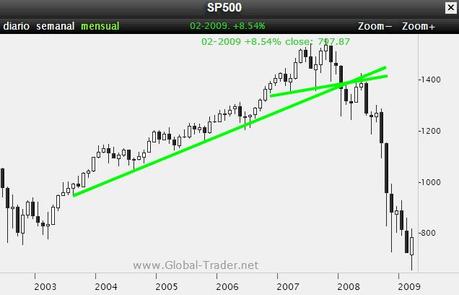 Techos y giros de mercado desde 1980: ¿cómo actuar ante un posible agotamiento alcista de largo plazo?