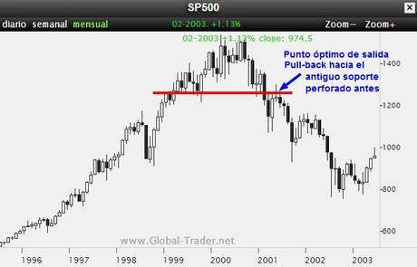 Techos y giros de mercado desde 1980: ¿cómo actuar ante un posible agotamiento alcista de largo plazo?
