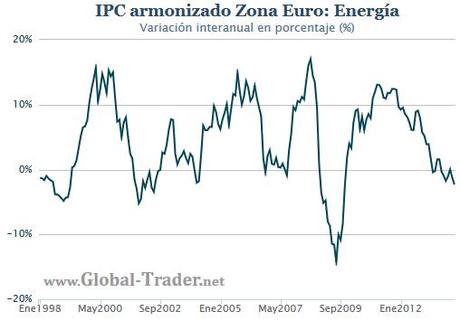 Inflación zona euro: valorando el riesgo de deflación