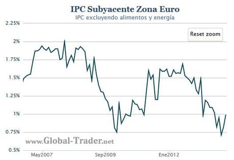 Inflación zona euro: valorando el riesgo de deflación