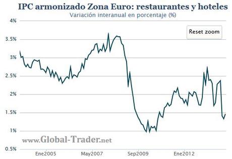 Inflación zona euro: valorando el riesgo de deflación