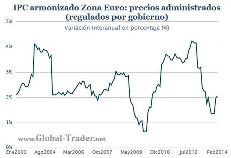 Inflación zona euro: valorando el riesgo de deflación