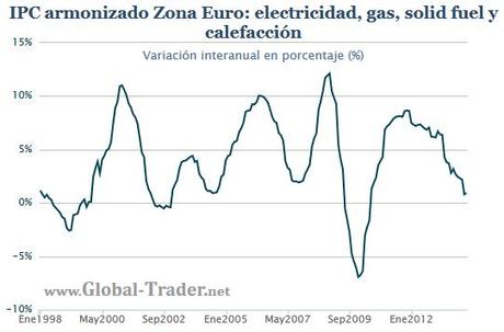 Inflación zona euro: valorando el riesgo de deflación