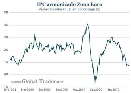 Inflación zona euro: valorando el riesgo de deflación