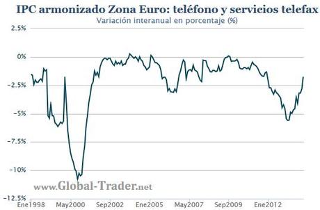 Inflación zona euro: valorando el riesgo de deflación