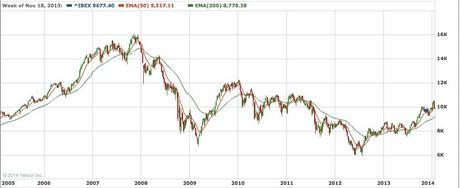 Como invertir en bolsa y tener beneficios con el triple cruce (y III) triplecruce_5_GC