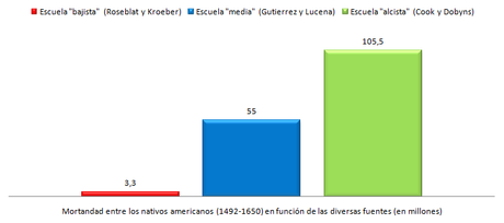 Conquista y colonización europea de América, repercusión demográfica entre la población nativa (1492-1650): el problema de las fuentes